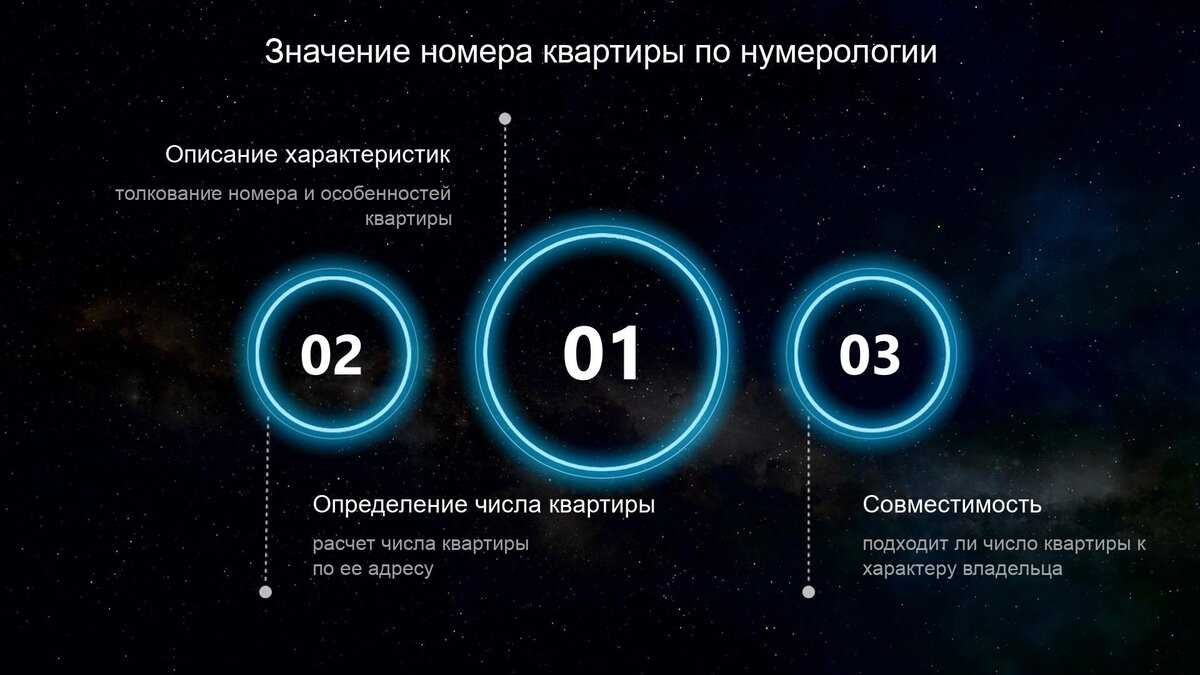 Как числа влияют на ваше жилище