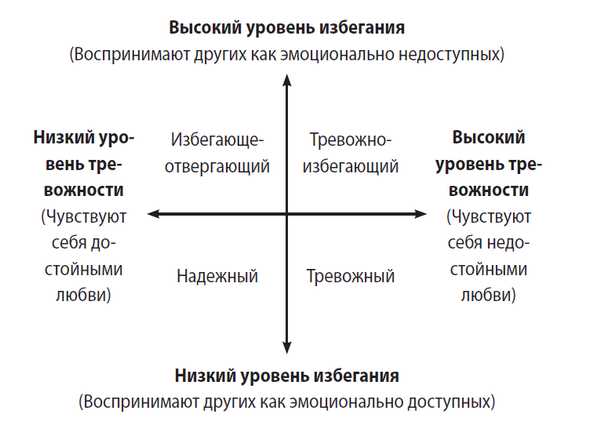 Тест: Какой тип привязанности вы?