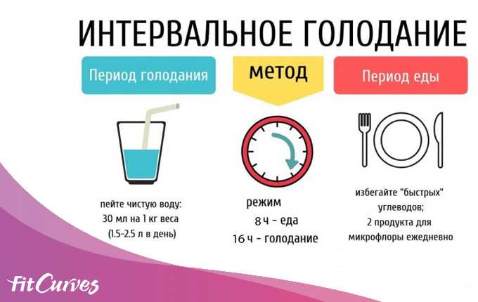Определение интервального голодания; что такое фастинг
