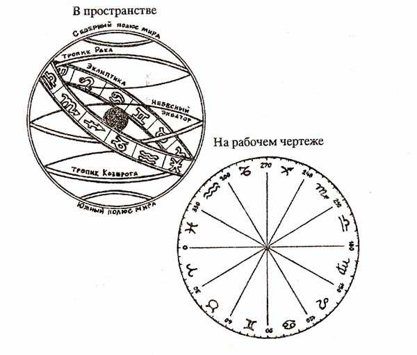 Астрологические признаки, указывающие на особенности здоровья