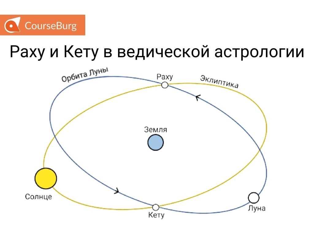 Основные компоненты натальной карты