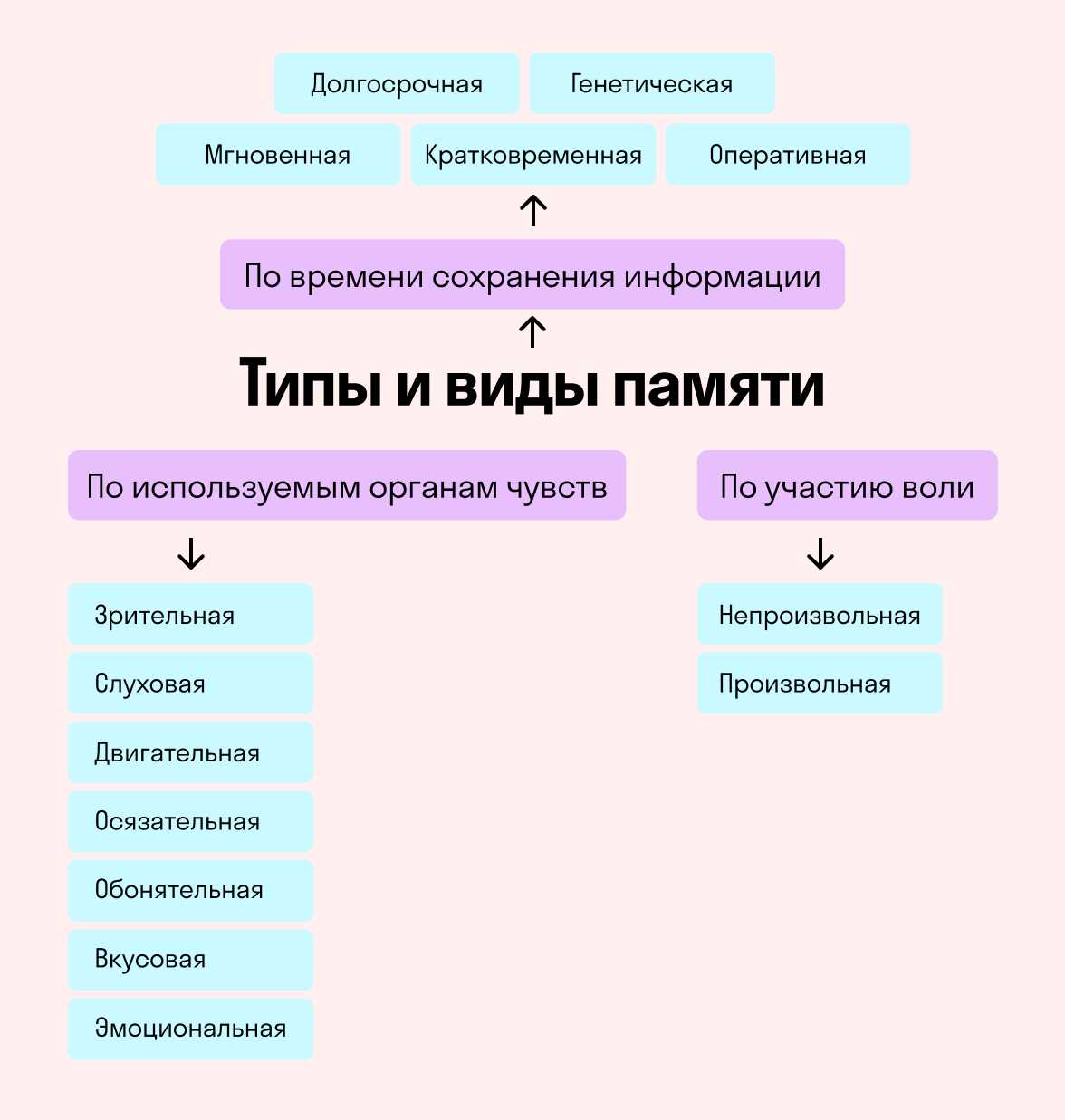 Методы выучивания стиха