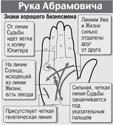 Анализ основных линий на руках для гадания