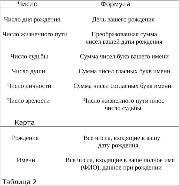Основные принципы нумерологии в отношениях
