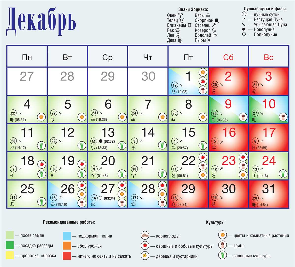 При планировании посева семян и ухода за растениями в саду, полезно обратить внимание на фазы Луны. Например, сажать семена корнеплодных культур (морковь, свекла) следует в период убывающей Луны, когда сила роста сосредоточена в корне. Семена высокорослых растений (помидоры, перцы) лучше сеять в период увеличения Луны, когда сила роста направлена в стебель и листья. Такой подход позволяет оптимизировать развитие растений и получить более обильный урожай.