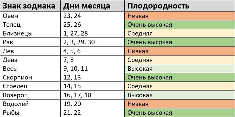 Некоторые люди также выбирают переезд в соответствии с фазами Луны, связанными с ростом и развитием. Например, переезд во время фазы Луны, соответствующей новолунию, может символизировать новое начало и возможность для личного роста. Это может означать новые возможности, карьерный рост и успех в новом месте.