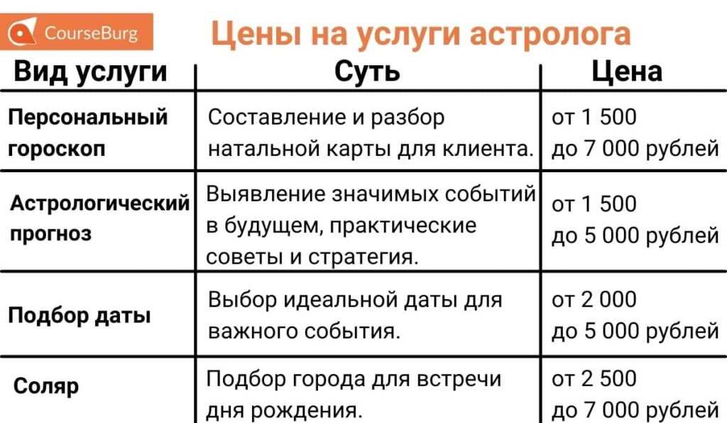 Как выбрать подходящее время с помощью натальной астрологии?