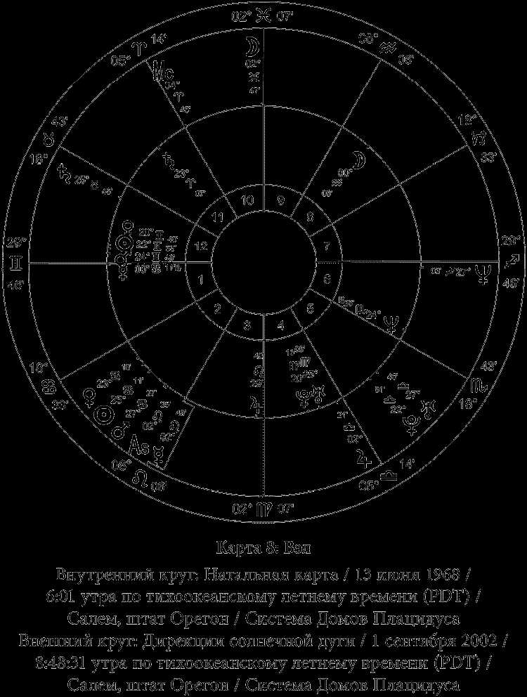 Основы натальной астрологии