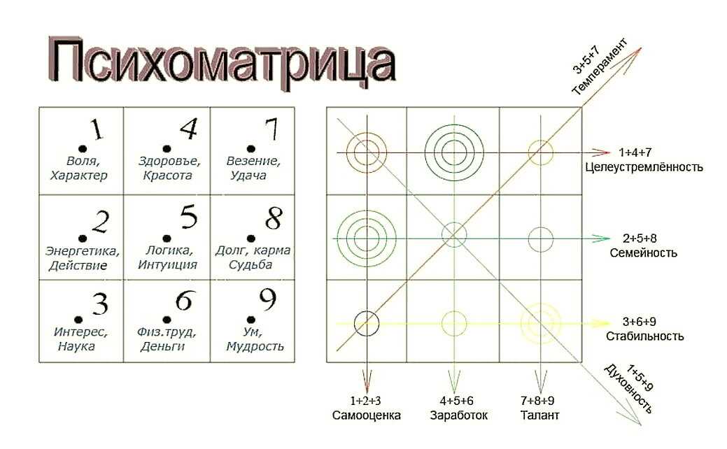 Числа в нумерологии