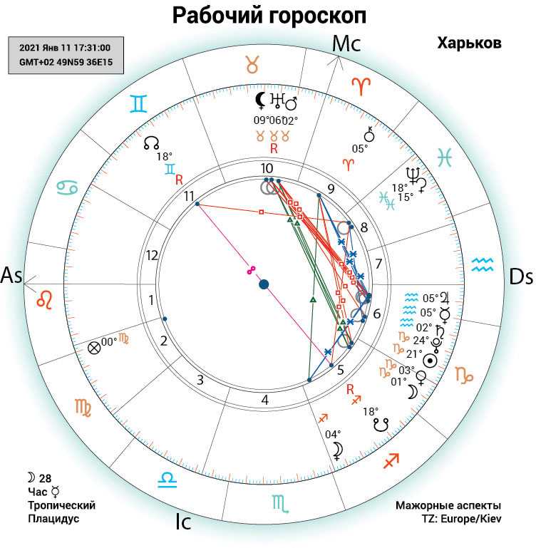 Как распознать и проанализировать конфликты в натальной карте