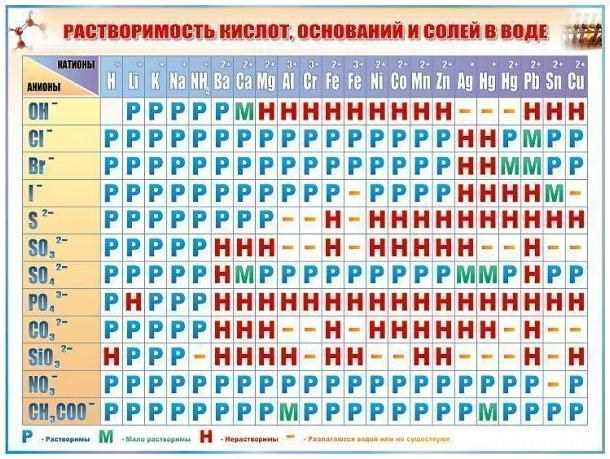 Как составить формулу