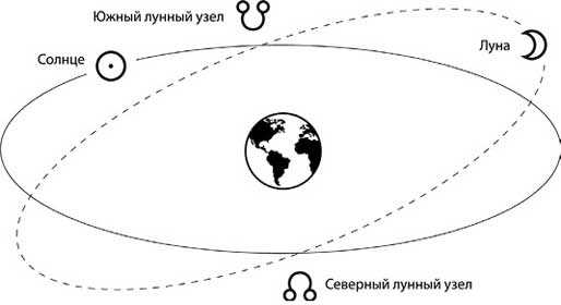 Как использовать информацию о лунных узлах в астрологической практике?