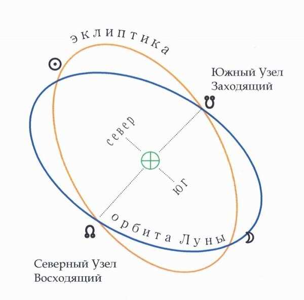 Что такое лунные узлы?