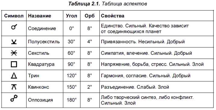 Аспекты планет и их влияние на развитие интуиции