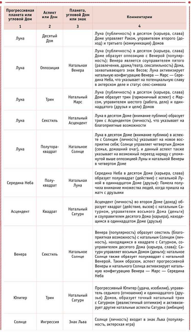 Астрологические планеты