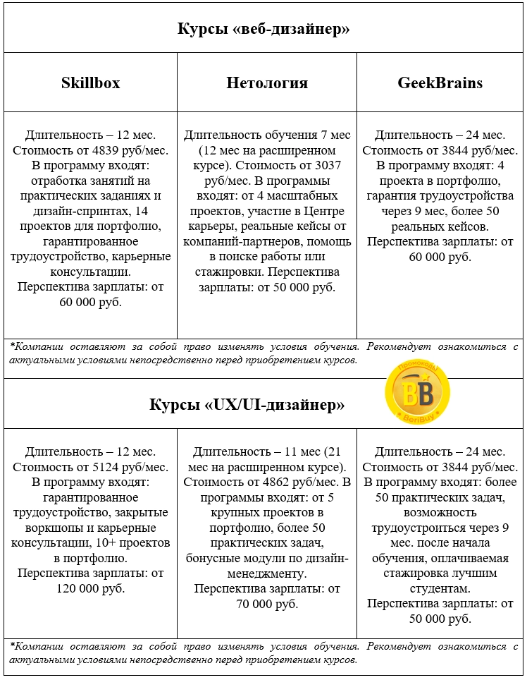 Какие курсы выбрать для обучения? Какие курсы