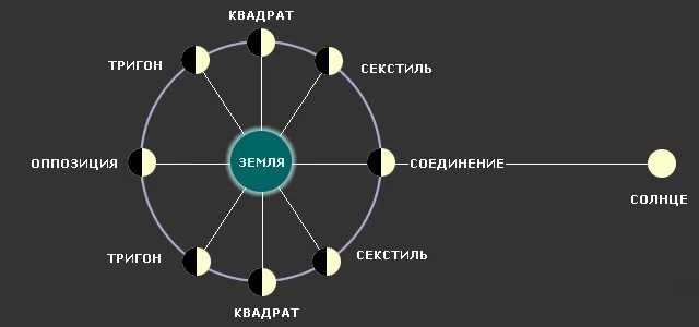 Луна: эмоциональная сущность и реакции
