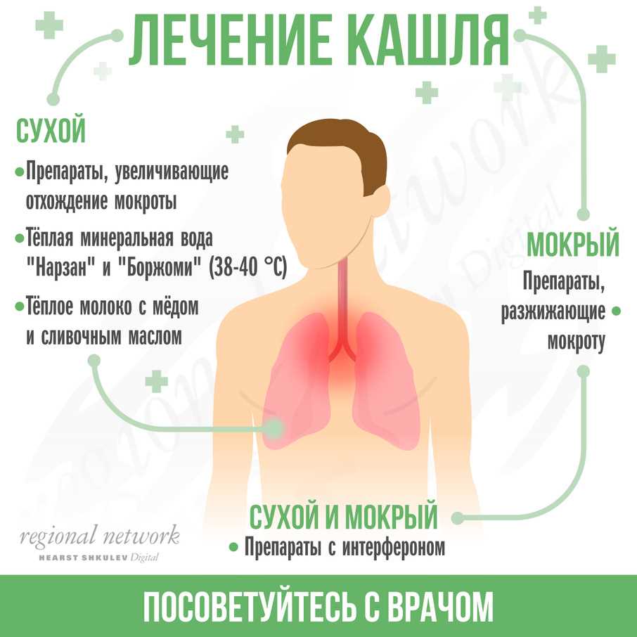 Раздел 2: Виды кашля; как прокашляться