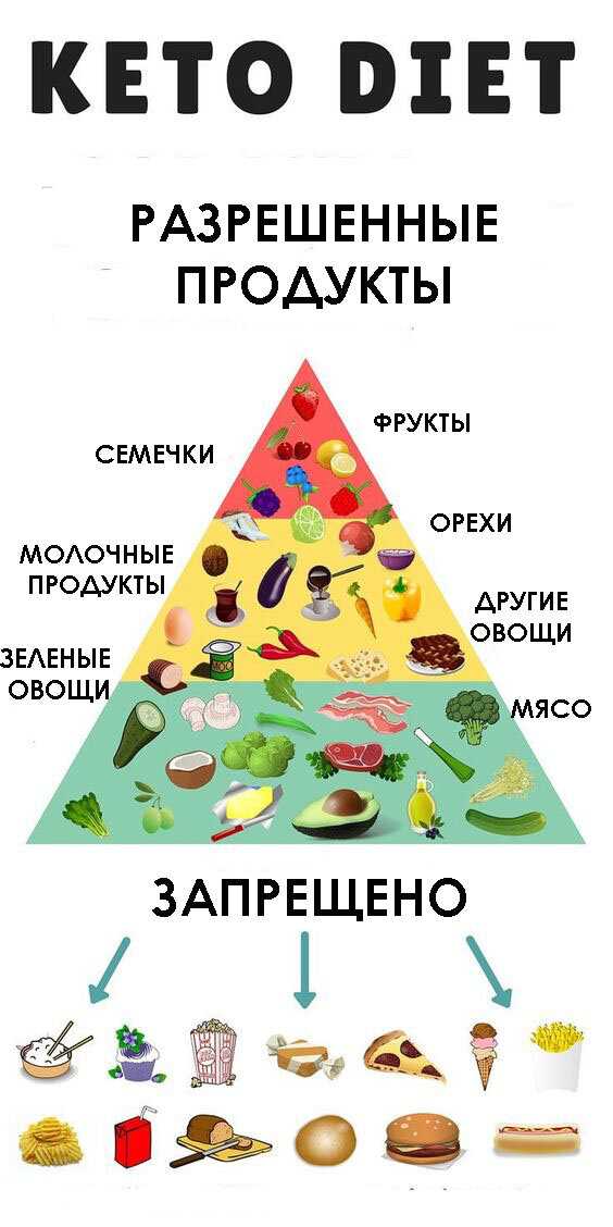 Кето диета: суть и правила; как прекратить ее соблюдение