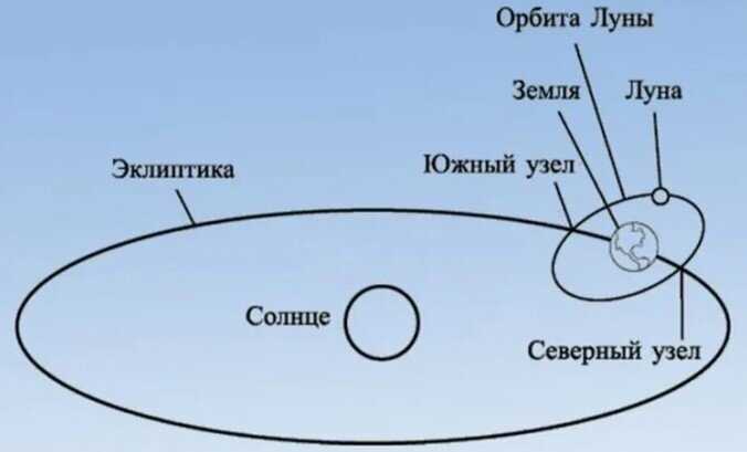 Влияние Лунных узлов на личность и судьбу
