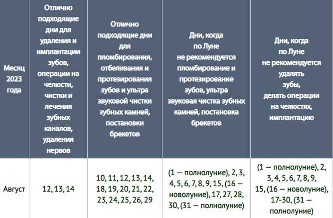 Кроме того, лунный календарь также может помочь в выборе оптимального времени для проведения различных медицинских процедур. Например, при снятии больших мазей и обертываний желательно делать это в начале лунного цикла, когда луна нарастает. Это связано с тем, что в этот период организм лучше всего способен принимать полезные вещества и достичь наилучших результатов в лечении и реабилитации тканей.