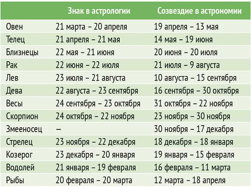 В первой четверти Луны знаки зодиака ощущают ее влияние на различные аспекты своей жизни. Например, для огненных знаков (Овен, Лев, Стрелец) это может означать увеличение их энергии и активности. Они становятся более настойчивыми и целеустремленными, готовыми браться за новые проекты и задачи. Первая четверть Луны дает огненным знакам силу и энтузиазм, которые могут помочь им достичь успеха.