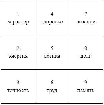 Влияние магических чисел на характер и личность человека