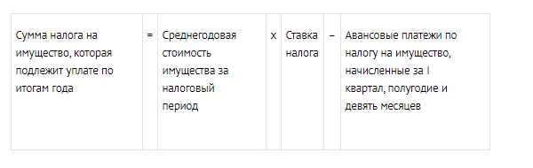 Налог на имущество организаций: основные понятия и принципы; как посчитать налог на имущество организаций