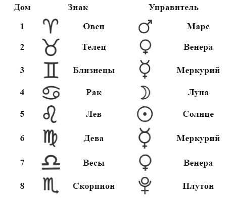 Влияние планет на здоровье