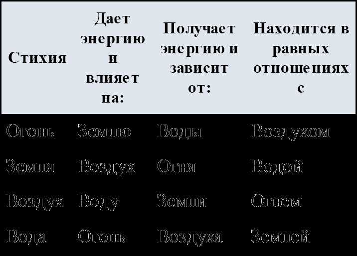 Осознание своих слабостей через натальную астрологию