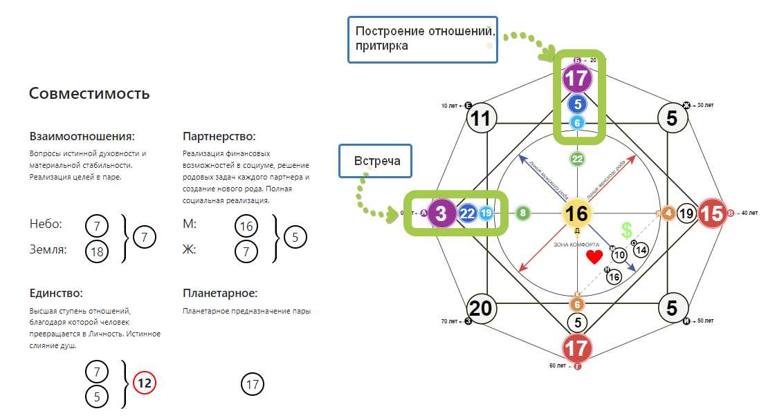 Основные аспекты нумерологической совместимости