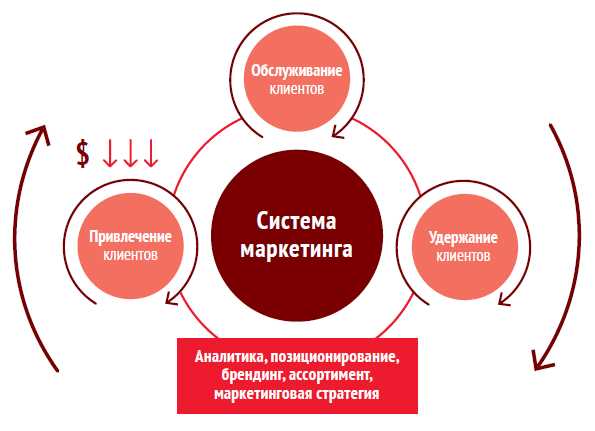 Значение чисел в маркетинге