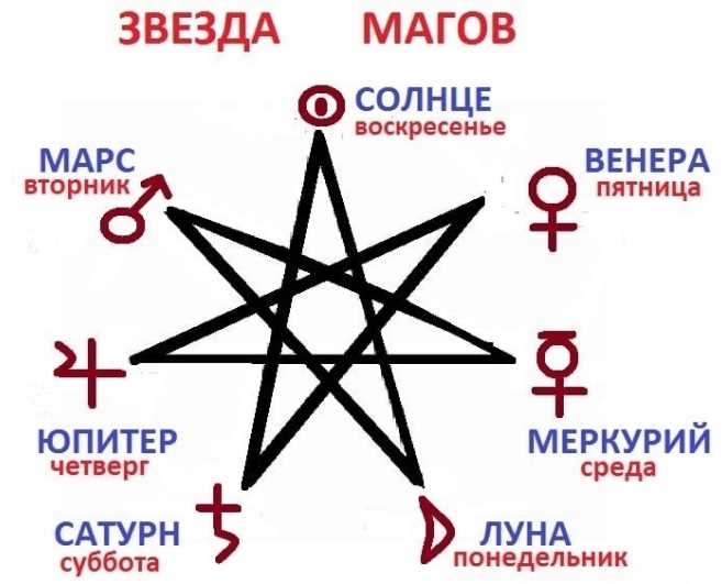 Влияние планет в нумерологии