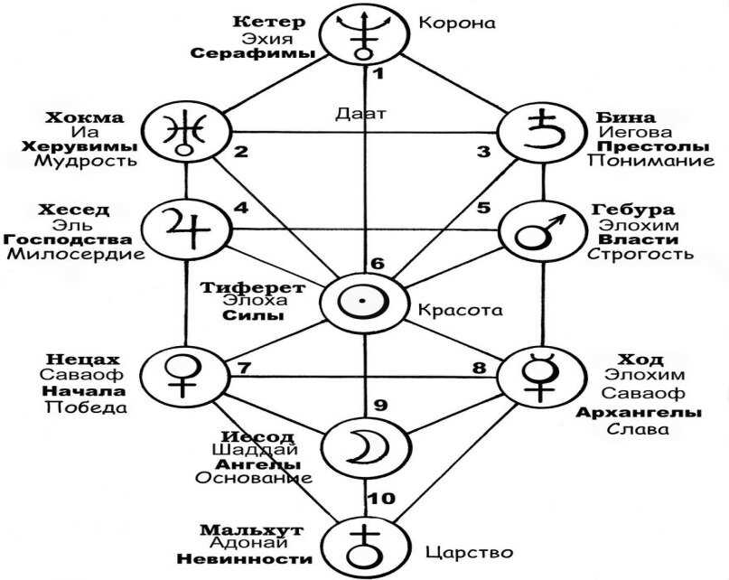 Числа и их символическое значение в нумерологии