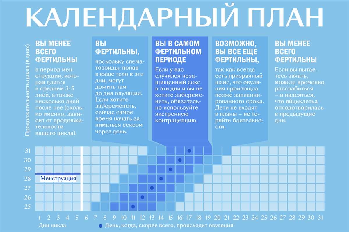 Какая вероятность забеременеть сразу после месячных?