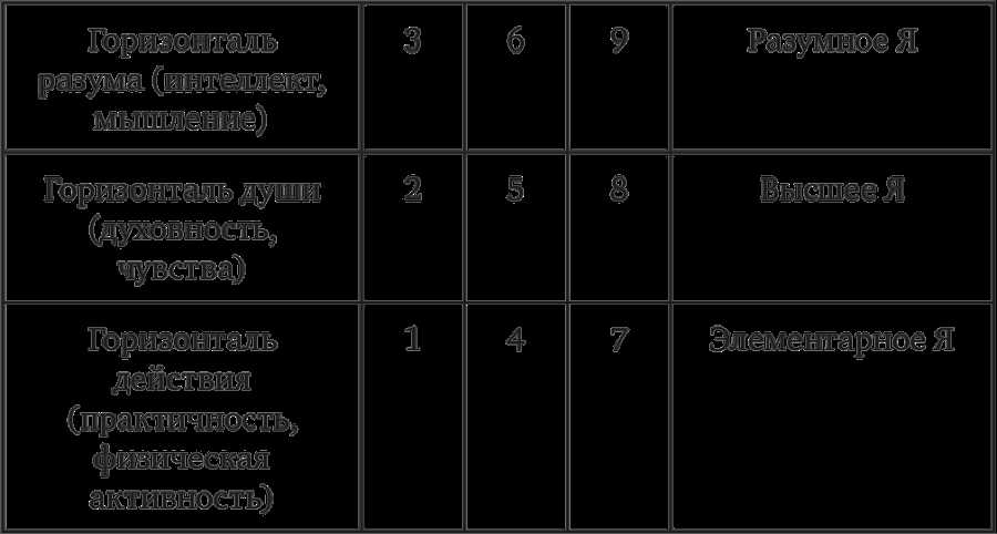 undefinedЧисло 7</strong>«></p>
<p>Число 7 считается одним из самых духовных чисел. В разных религиях и культурах оно имеет особое значение. В христианстве, например, оно ассоциируется с Божьим творением мира и отдыхом Бога в седьмой день. Число 7 также связано с гармонией, совершенством и внутренней мудростью. Духовный рост часто ассоциируется с развитием мудрости и гармонии внутри нас.</p>
<h3><strong>Число 11</strong></h3>
<p><img class=