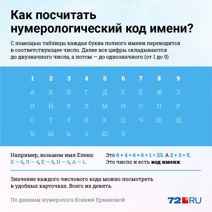 Расшифровка имени с помощью нумерологии: влияние судьбы на личность