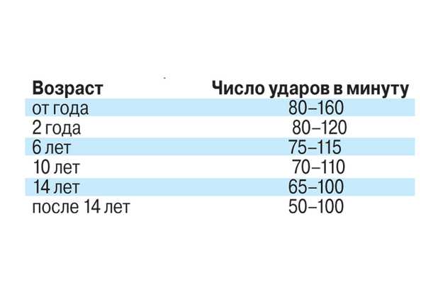 Зависимость музыки от количества ударов в секунду