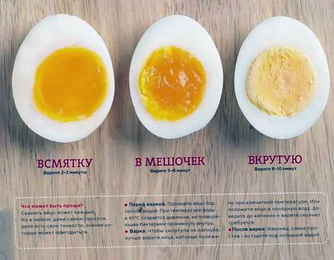 Сколько варить яйца всмятку оптимальное время готовки