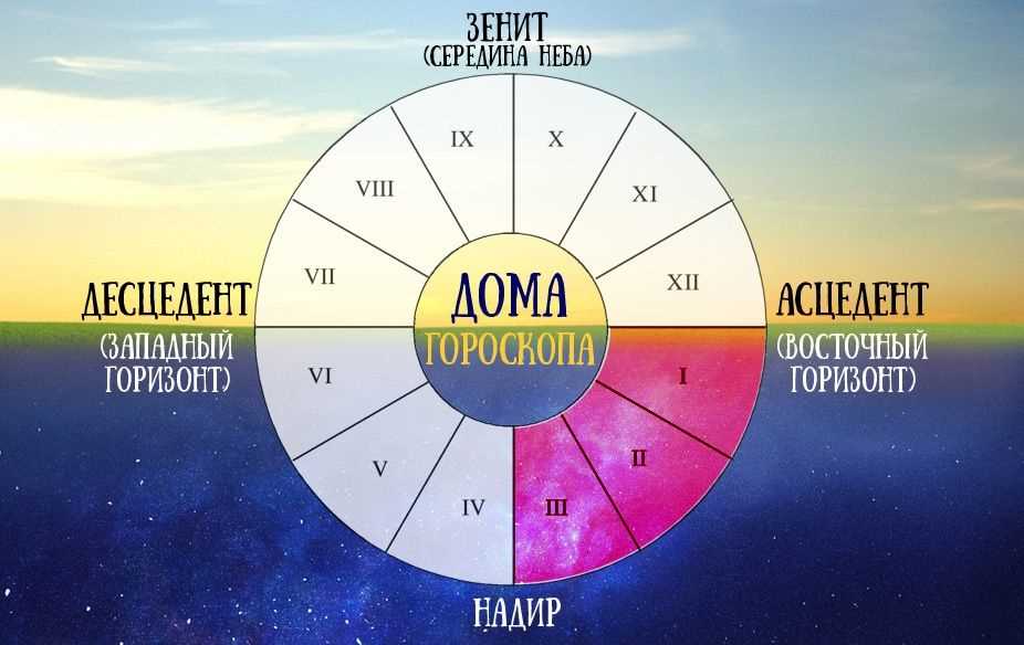 Прогнозы натальной астрологии для улучшения здоровья