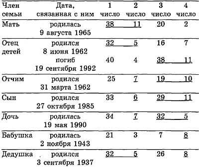 Женские числа