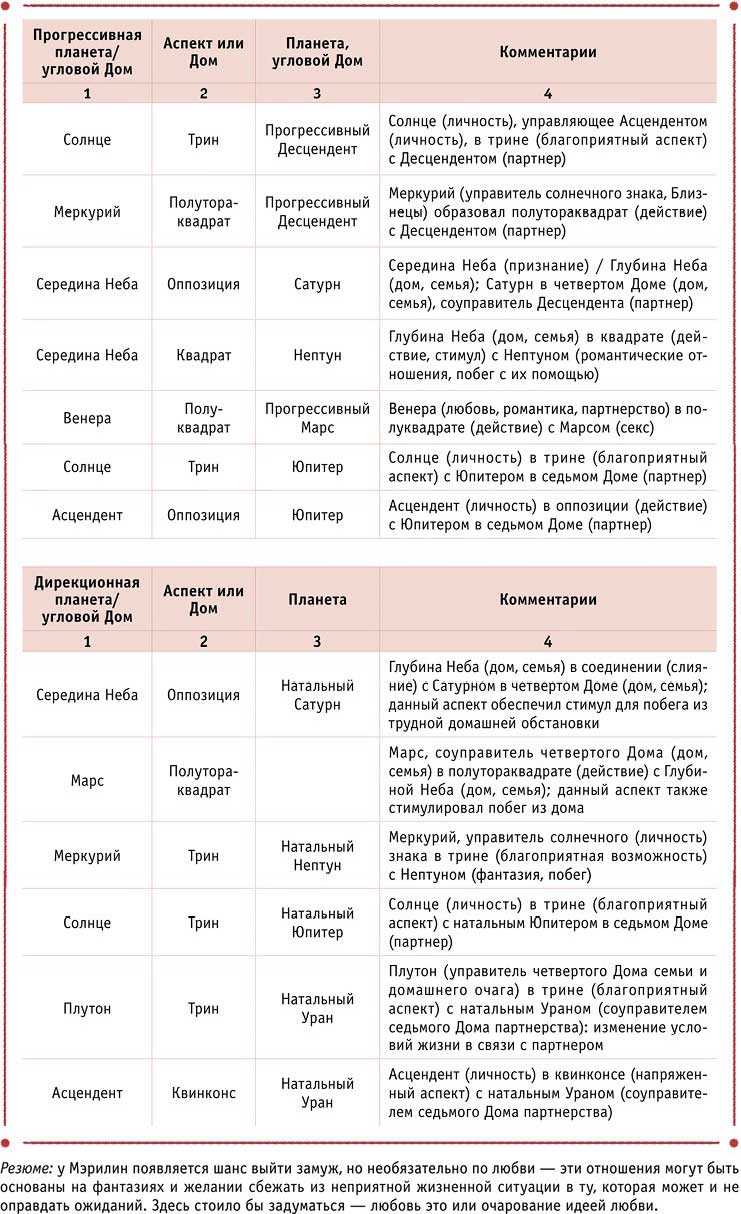 Солнце в домах натальной карты: его влияние на различные сферы жизни