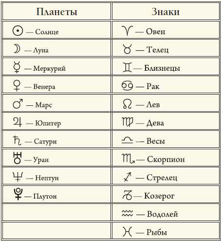 Знаки зодиака и их особенности